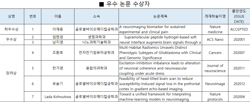 2020 IBS CNIR Workshop 우수 논문상 결과 사진