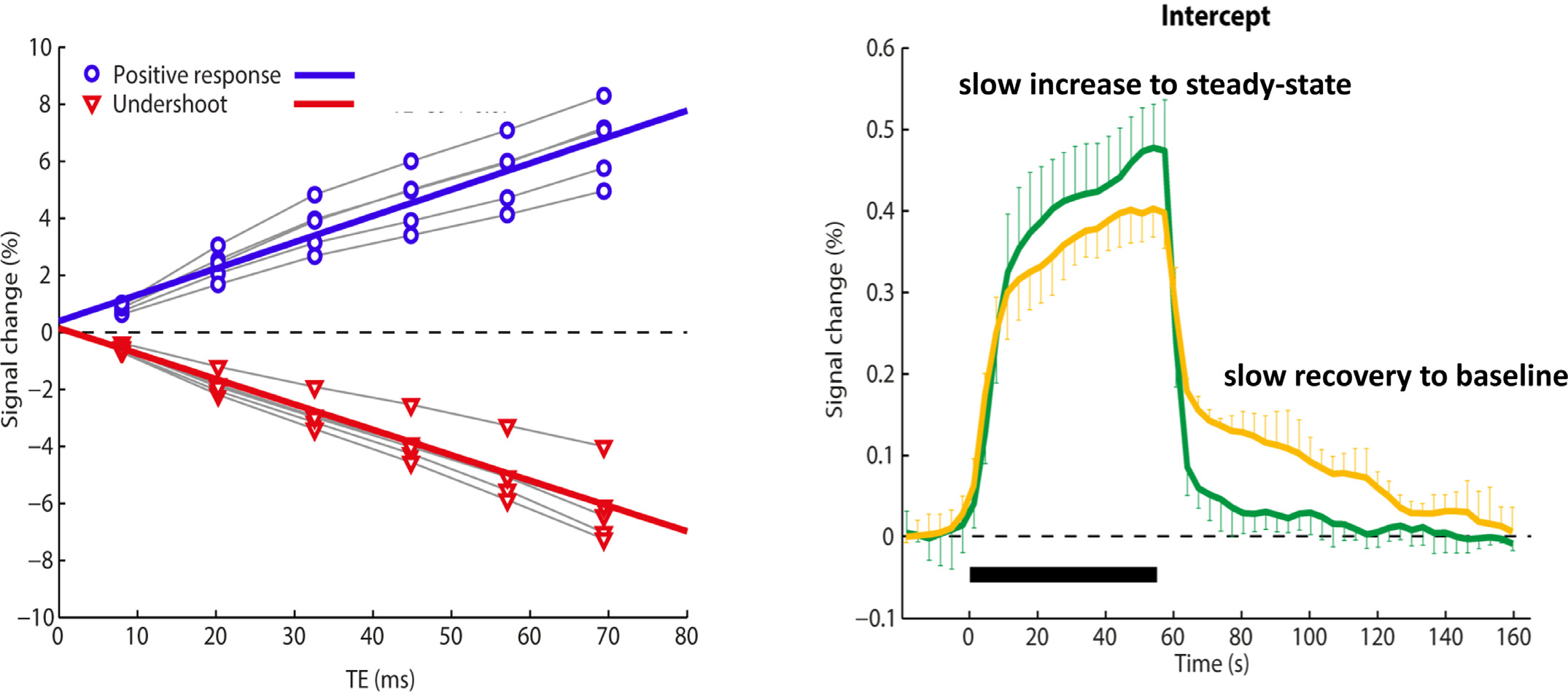 Physiological modeling of the BOLD signal and implications for effective 이미지